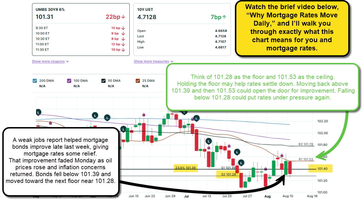 Mortgage Bond Market: Updated on 8-10-26