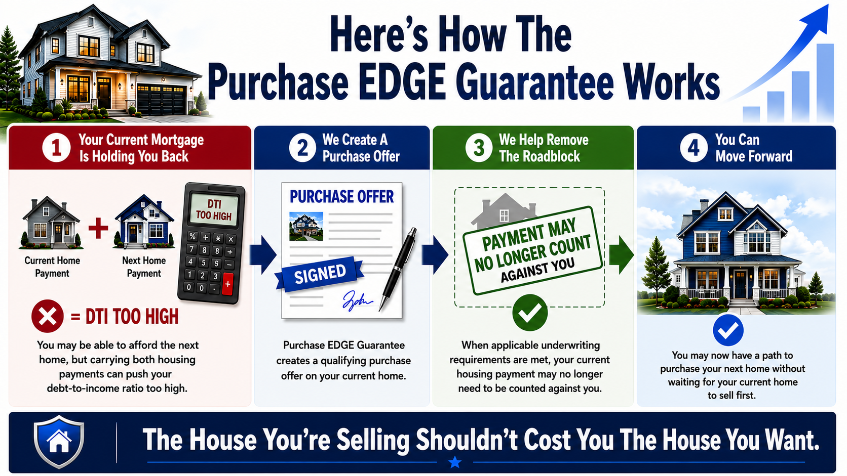 Four Steps to Qualify for the Next Home Before Selling