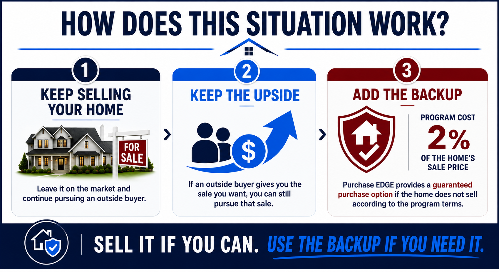 How Purchase EDGE Preserves Open-Market Upside and Adds a Backup