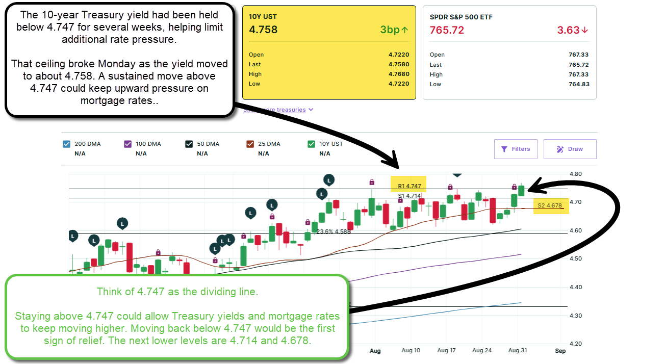 10 Year U.S. Treasury Bonds:  Updated on 8-31-26