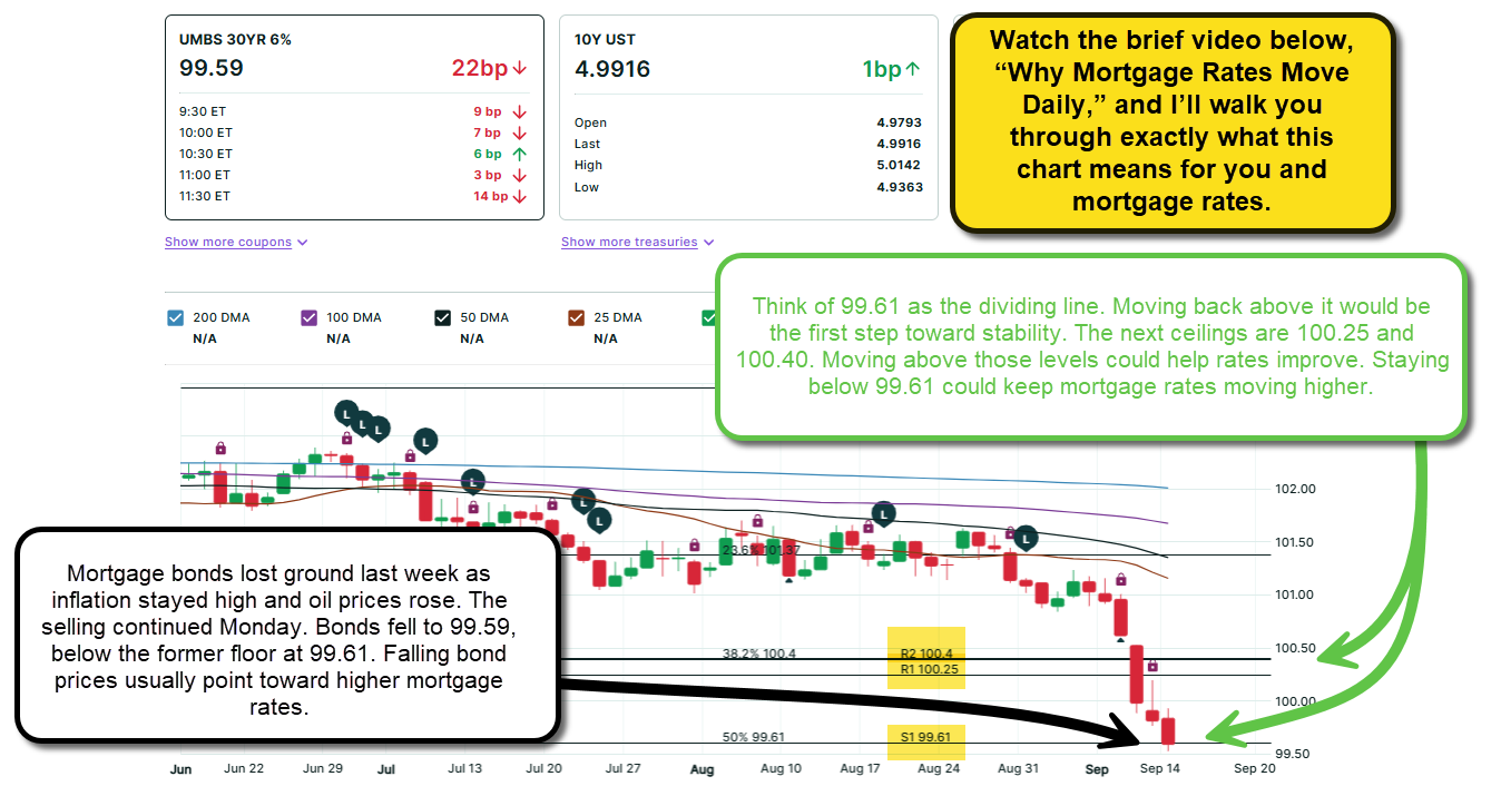 Mortgage Bond Market: Updated on 9-14-26