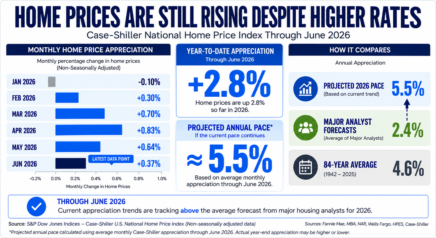 Home Prices Are Still Rising Despite Higher Rates - Updated Sept. 17, 2026