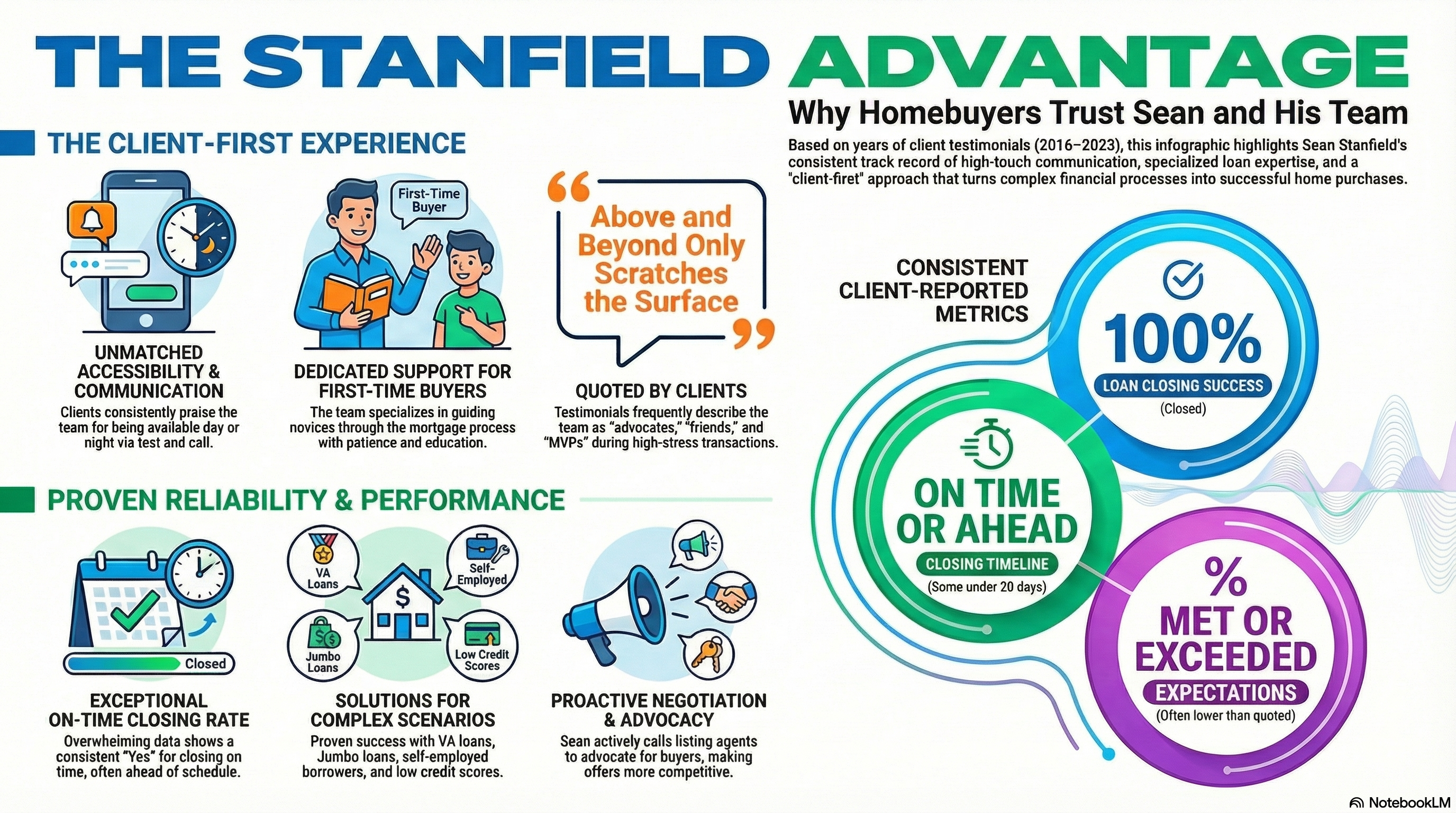 The Stanfield Team Advantage