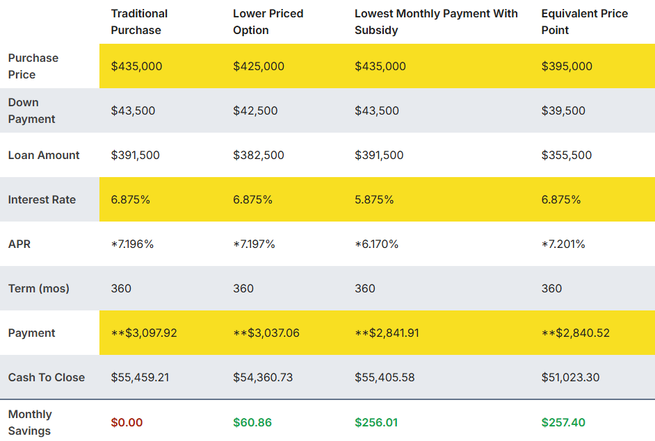 See your right rate buy down options 